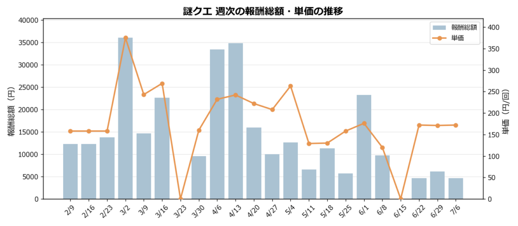 謎クエの報酬総額と単価の週次推移グラフ（7/6〜7/12更新）