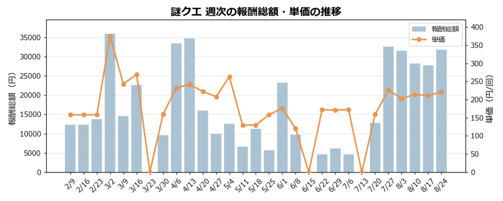 謎クエの報酬総額と単価の週次推移グラフ（8/24〜8/30更新）