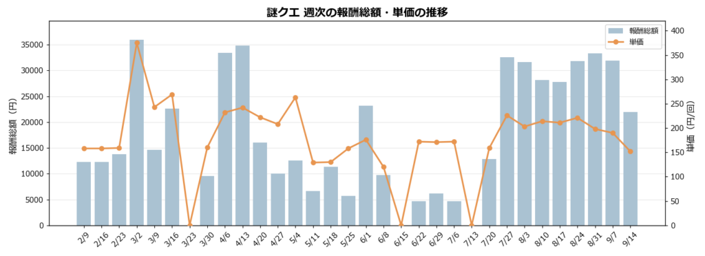 謎クエの報酬総額と単価の週次推移グラフ（9/14〜9/20更新）